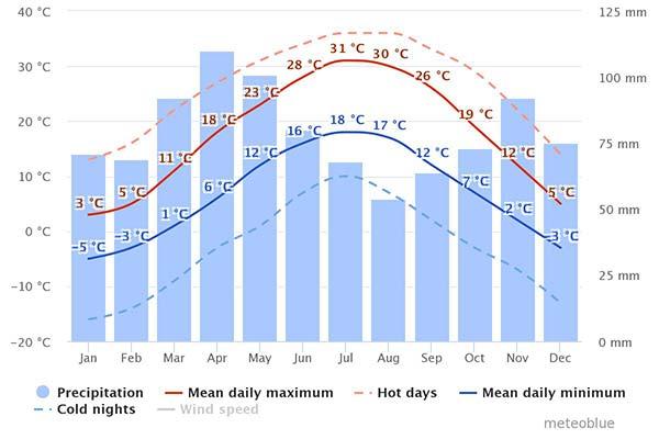 weather chart for brazil rio de janeiro