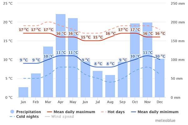 weather chart for bogota in colombia