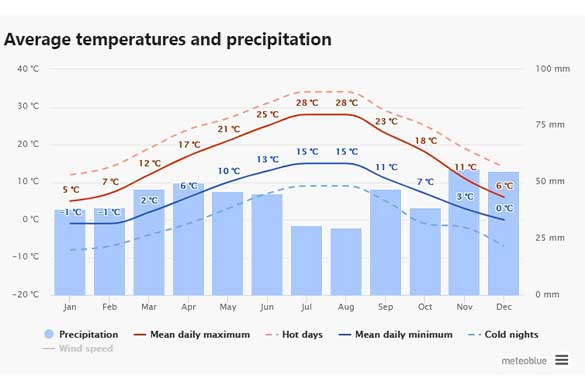 weather chart for the best time to visit croatia