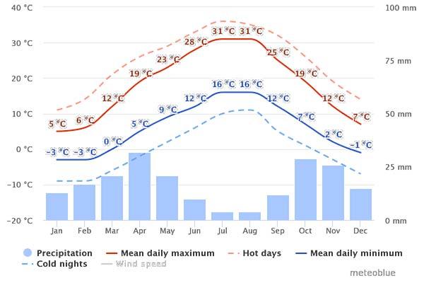 weather chart for the best time to visit georgia