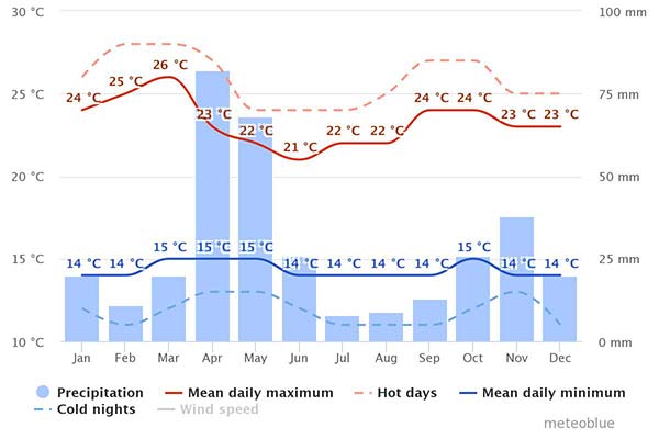 weather chart for Nairobi in Kenya