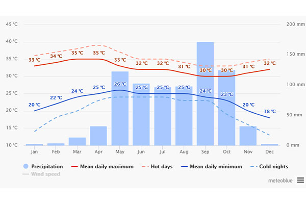 Best time to visit Thailand weather chart for Thailand's capital, Bangkok