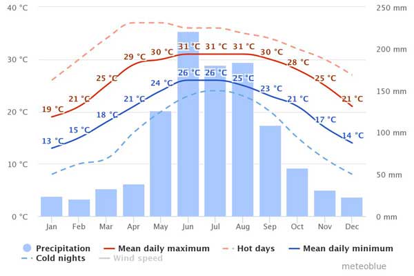 weather chart info for holidays to Vietnam's capital, Hanoi