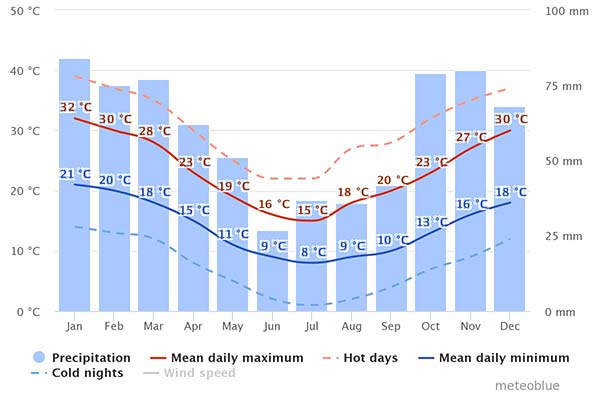 weather chart for buenos aires in argentina