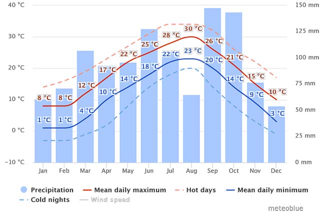 Best time to visit Japan weather chart for Japan's capital, Tokyo