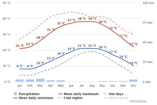 weather chart for Zimbabwe